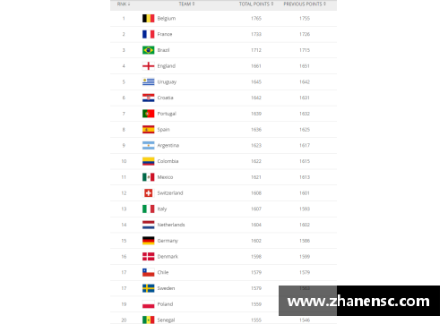 乐投Letou国际足联最新排名TOP10：德国、意大利难进前十，南美不如欧洲 - 副本